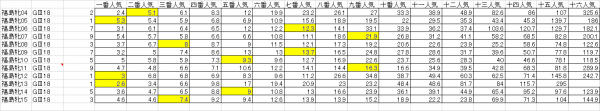 福島牝馬Ｓ　単勝人気別分布表　2016