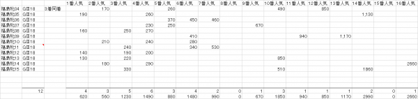 福島牝馬Ｓ　複勝人気別分布表　2016