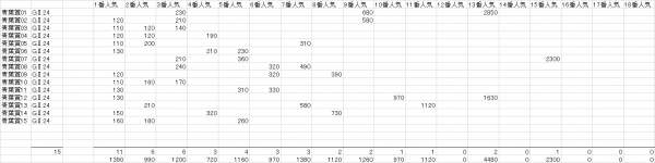 青葉賞　複勝人気別分布表　2016