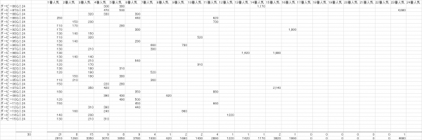 日本ダービー　複勝人気別分布表　2016