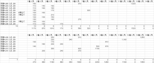 京都ハイジャンプ　複勝人気別分布表　2016