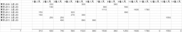 東京ジャンプステークス　複勝人気別分布表　2016
