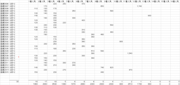 函館２歳Ｓ　複勝人気別分布表　2016