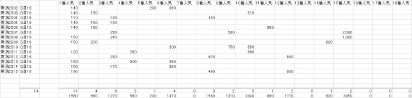 新潟２歳Ｓ　複勝人気別分布表　2016