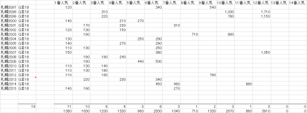 札幌２歳Ｓ　複勝人気別分布表　2016