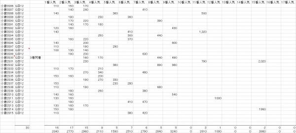 小倉２歳Ｓ　複勝人気別分布表　2016