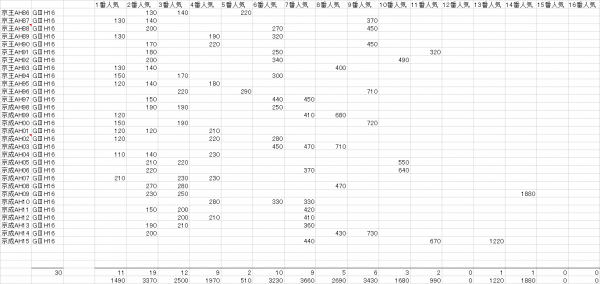 京成杯オータムＨ　複勝人気別分布表　2016