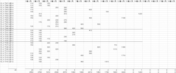 セントウルＳ　複勝人気別分布表　2016