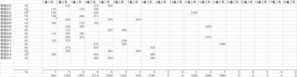紫苑Ｓ　複勝人気別分布表　2016