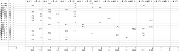 富士Ｓ　複勝人気別分布表　2016