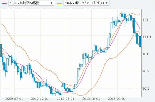ドルー円為替チャート