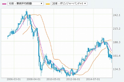 ポンドー円為替チャート