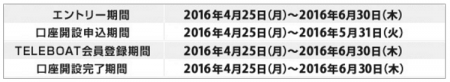 楽天銀行(H28.4.25～6.30 口座開設＆TELEBOAT新規登録で1500円ﾌﾟﾚｾﾞﾝﾄ!④)
